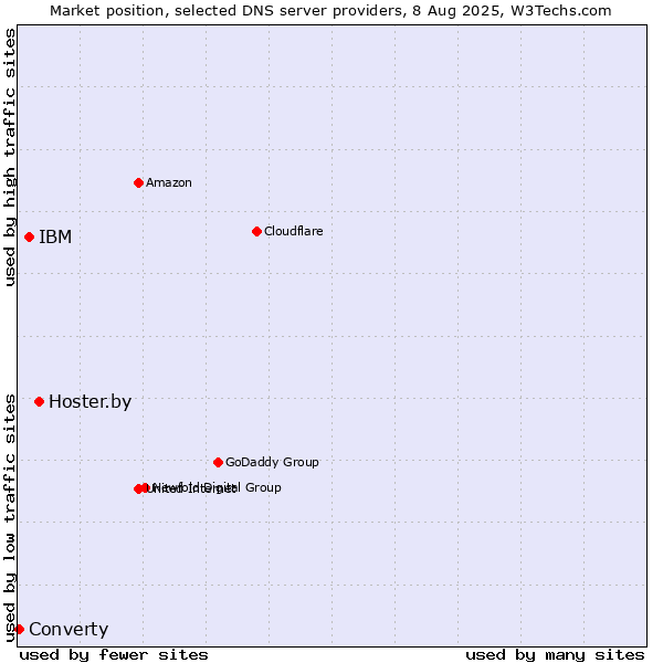 Market position of Hoster.by vs. IBM vs. Converty
