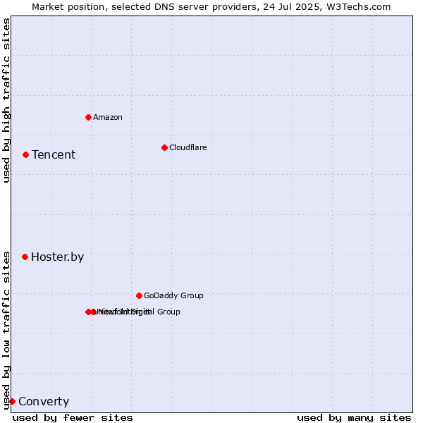 Market position of Tencent vs. Hoster.by vs. Converty