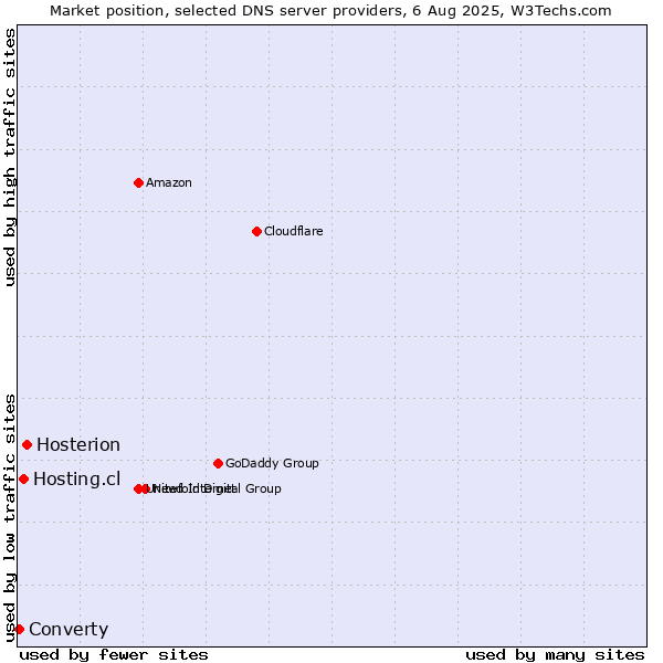 Market position of Hosterion vs. Hosting.cl vs. Converty