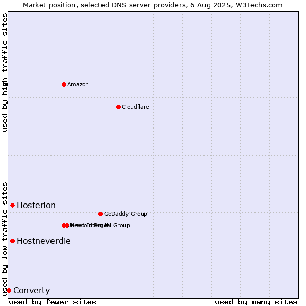 Market position of Hostneverdie vs. Hosterion vs. Converty