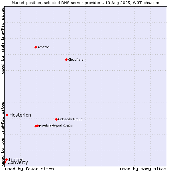 Market position of Hosterion vs. Linkeo vs. Converty