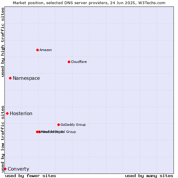 Market position of Namespace vs. Hosterion vs. Converty