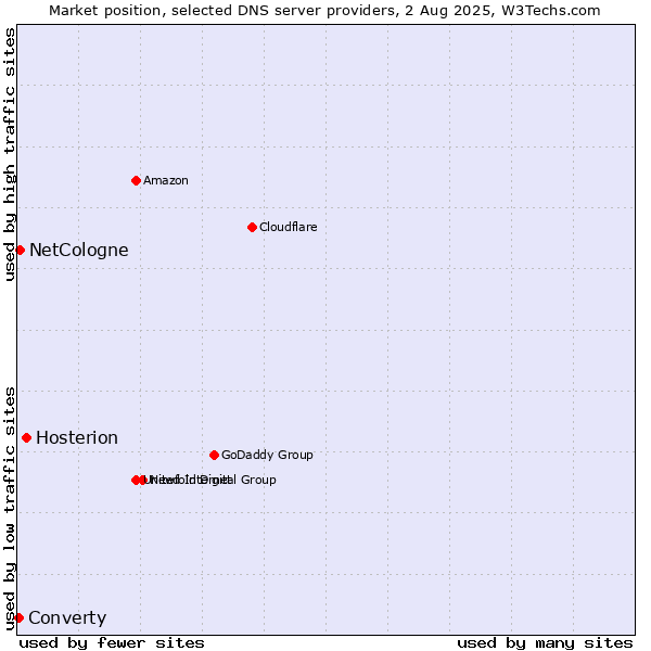 Market position of Hosterion vs. NetCologne vs. Converty