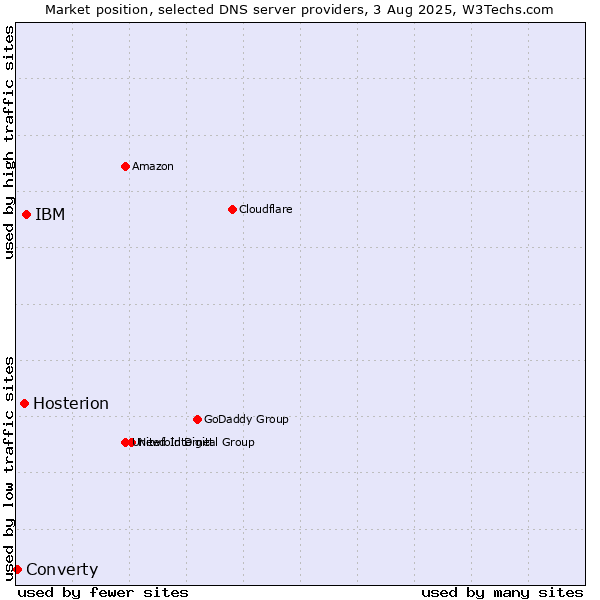 Market position of IBM vs. Hosterion vs. Converty