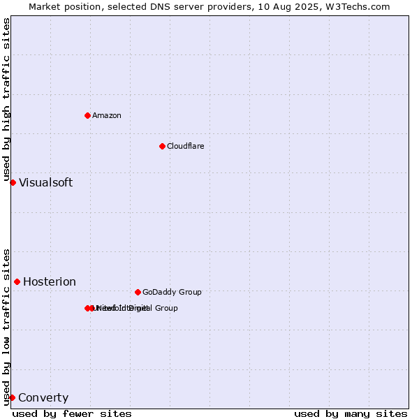 Market position of Hosterion vs. Visualsoft vs. Converty