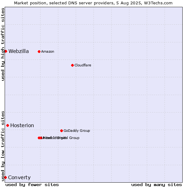 Market position of Hosterion vs. Webzilla vs. Converty
