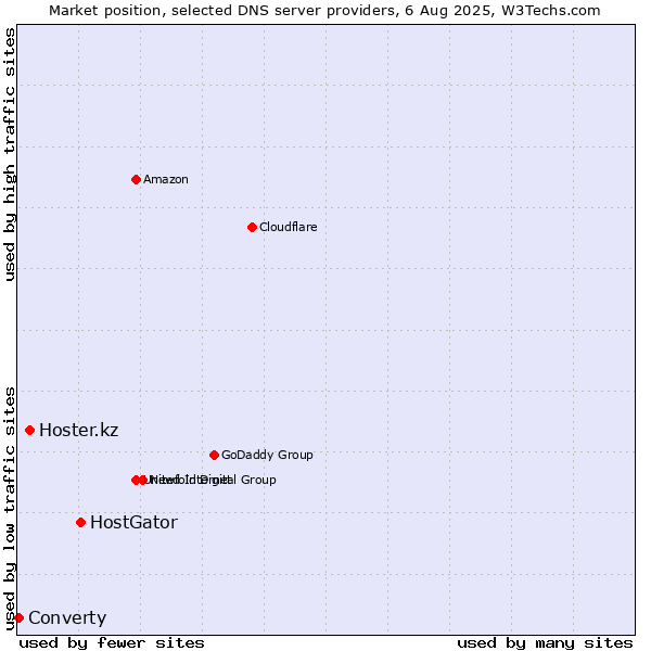 Market position of HostGator vs. Hoster.kz vs. Converty