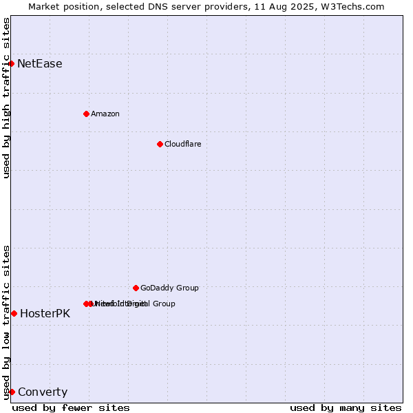 Market position of HosterPK vs. Converty vs. NetEase