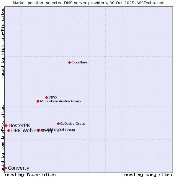 Market position of H88 Web Hosting vs. HosterPK vs. Converty