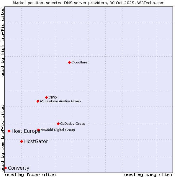 Market position of HostGator vs. Host Europe vs. Converty