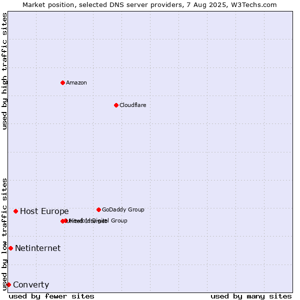 Market position of Host Europe vs. Netinternet vs. Converty