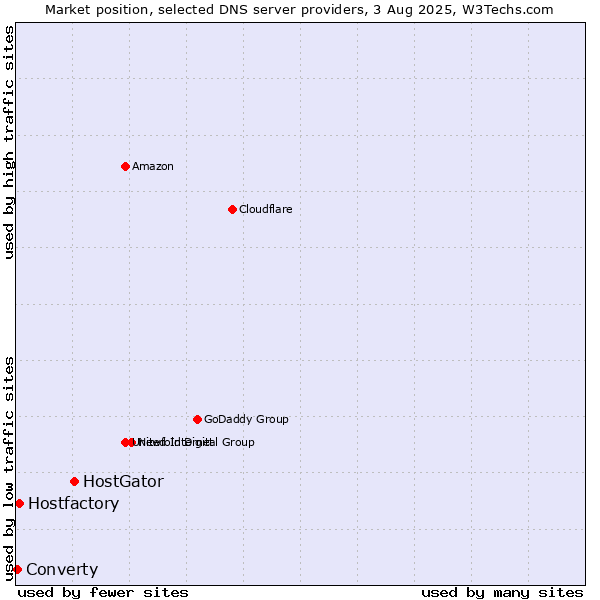 Market position of HostGator vs. Hostfactory vs. Converty