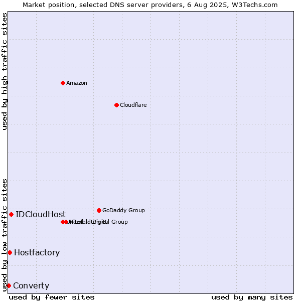 Market position of IDCloudHost vs. Hostfactory vs. Converty