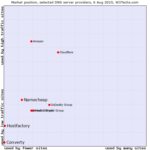 Market position of Namecheap vs. Hostfactory vs. Converty