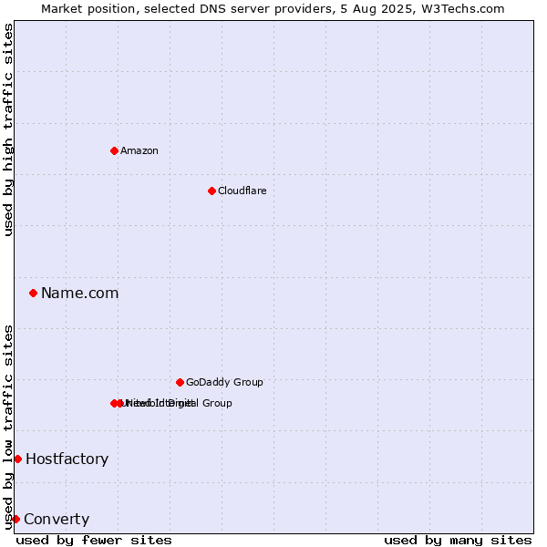 Market position of Name.com vs. Hostfactory vs. Converty