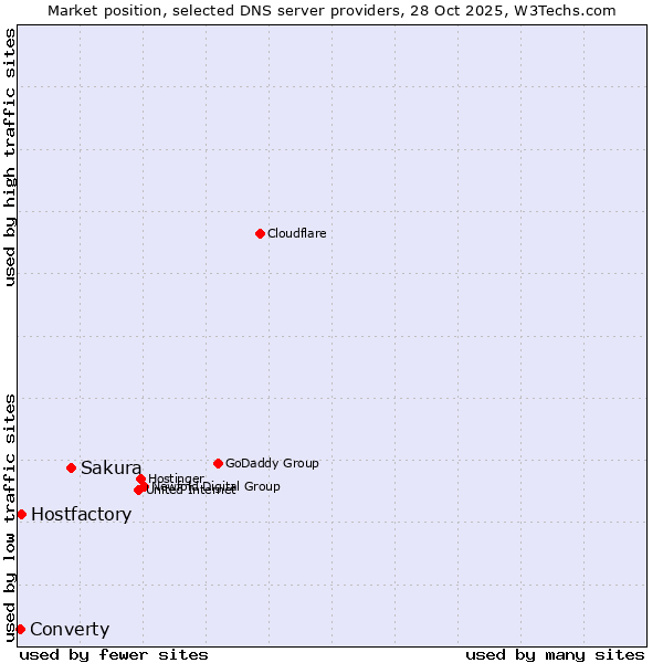 Market position of Sakura vs. Hostfactory vs. Converty