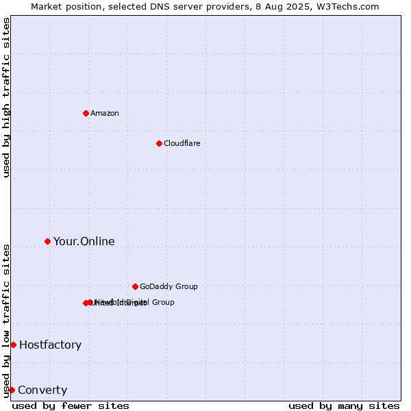 Market position of Your.Online vs. Hostfactory vs. Converty