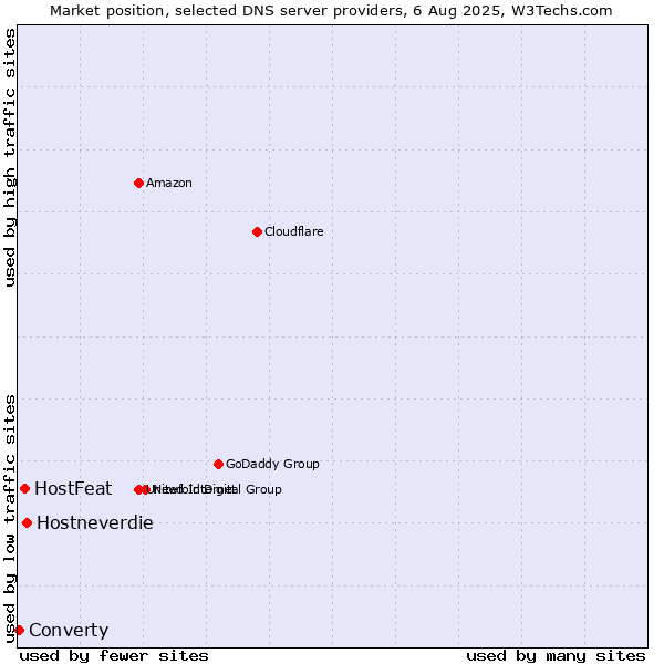 Market position of Hostneverdie vs. HostFeat vs. Converty