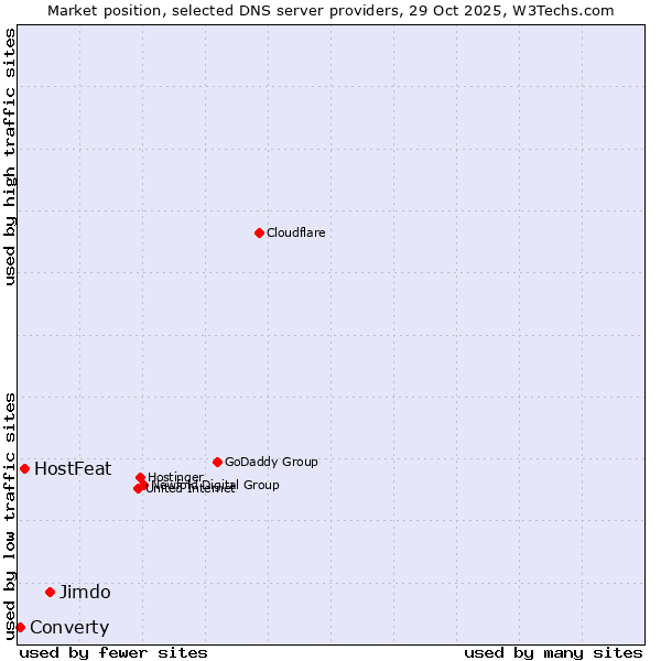 Market position of Jimdo vs. HostFeat vs. Converty