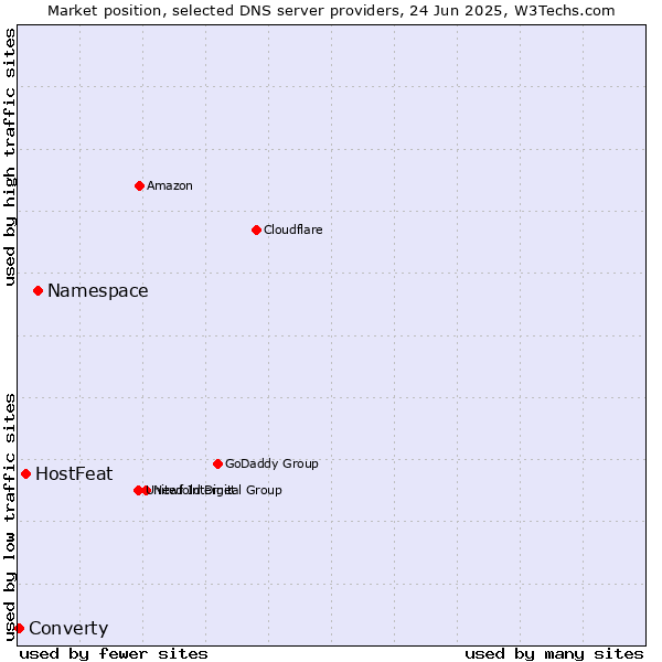 Market position of Namespace vs. HostFeat vs. Converty