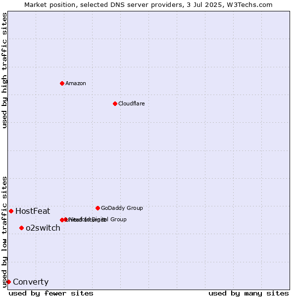 Market position of o2switch vs. HostFeat vs. Converty