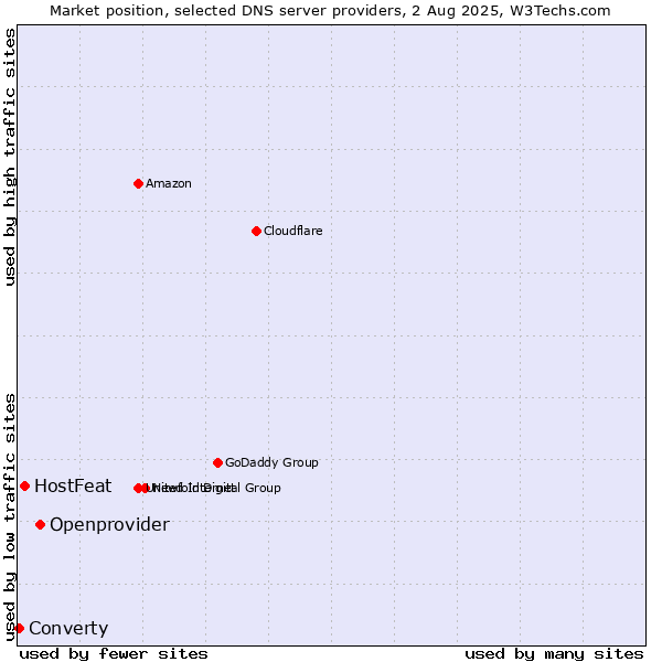 Market position of Openprovider vs. HostFeat vs. Converty