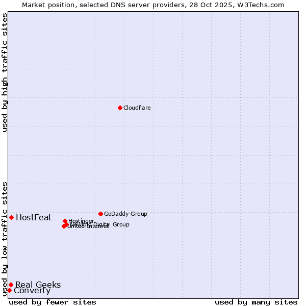 Market position of HostFeat vs. Real Geeks vs. Converty
