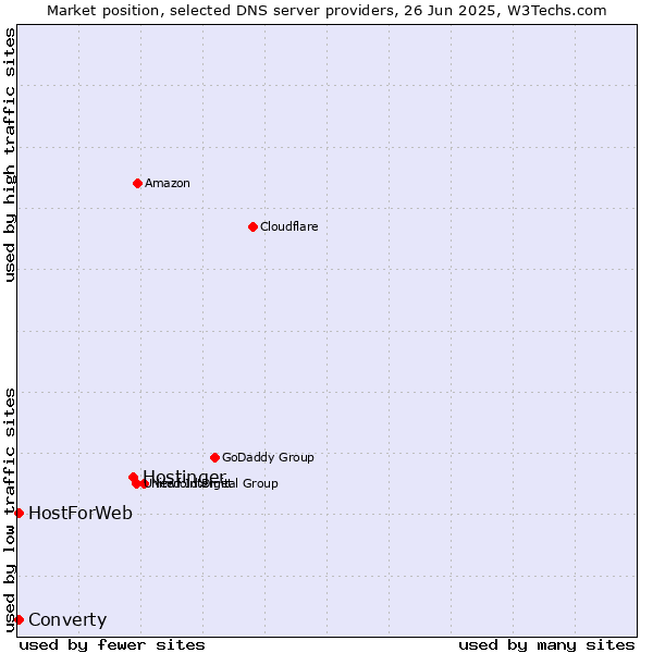 Market position of Hostinger vs. Converty vs. HostForWeb