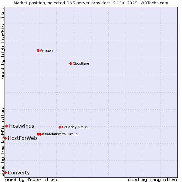 Market position of Hostwinds vs. Converty vs. HostForWeb