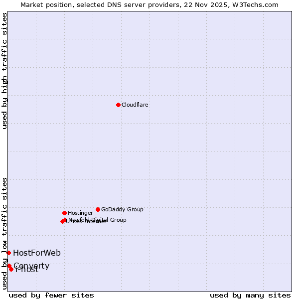 Market position of i-host vs. Converty vs. HostForWeb
