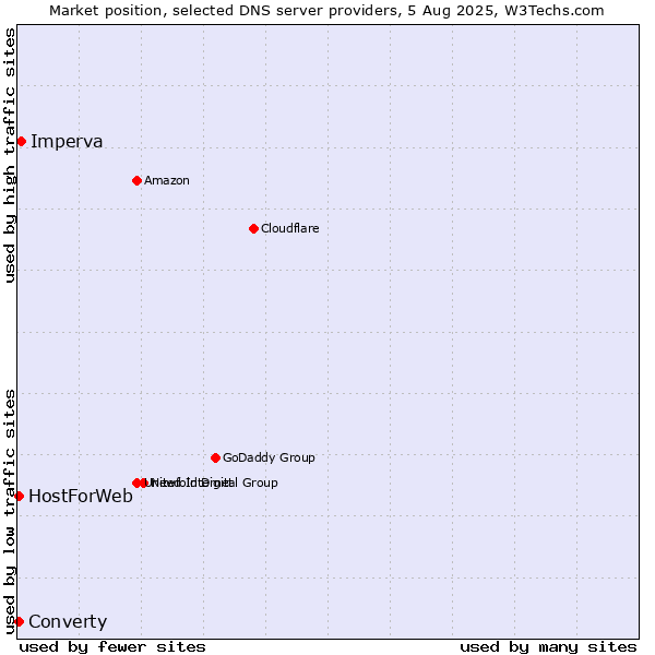 Market position of Imperva vs. Converty vs. HostForWeb