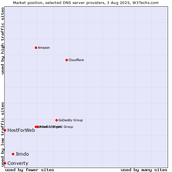 Market position of Jimdo vs. Converty vs. HostForWeb