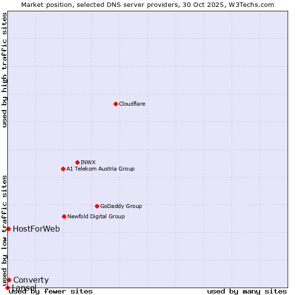 Market position of Converty vs. HostForWeb vs. Lansol