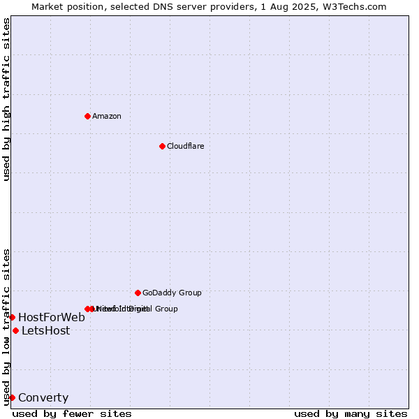 Market position of LetsHost vs. Converty vs. HostForWeb