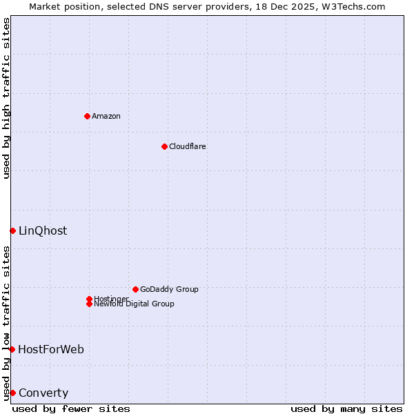 Market position of LinQhost vs. Converty vs. HostForWeb