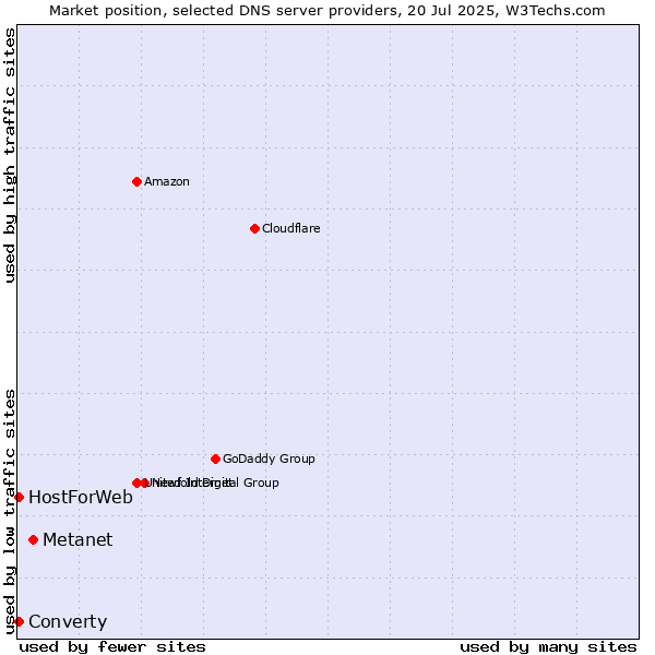 Market position of Metanet vs. Converty vs. HostForWeb