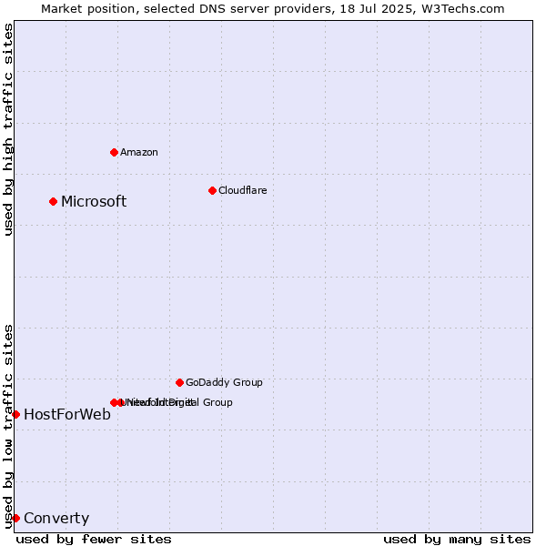 Market position of Microsoft vs. Converty vs. HostForWeb