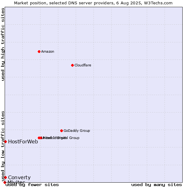 Market position of Converty vs. HostForWeb vs. Mivitec