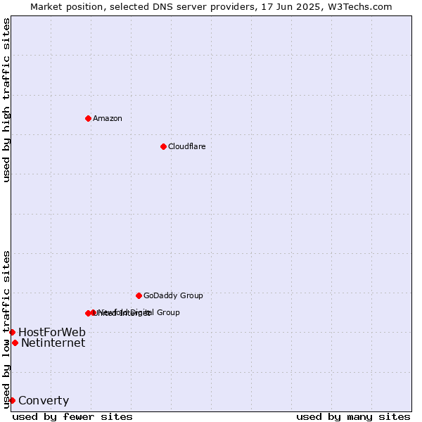 Market position of Netinternet vs. Converty vs. HostForWeb