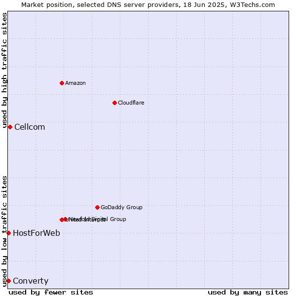 Market position of Cellcom vs. Converty vs. HostForWeb