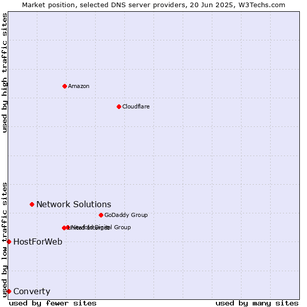 Market position of Network Solutions vs. Converty vs. HostForWeb