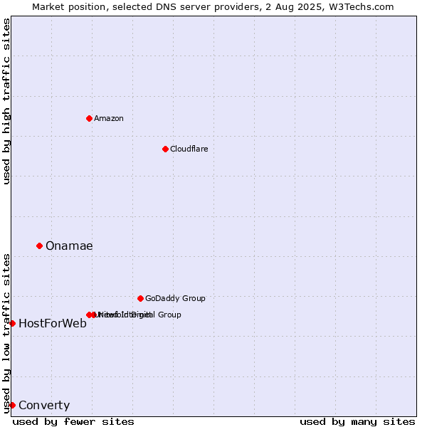 Market position of Onamae vs. Converty vs. HostForWeb