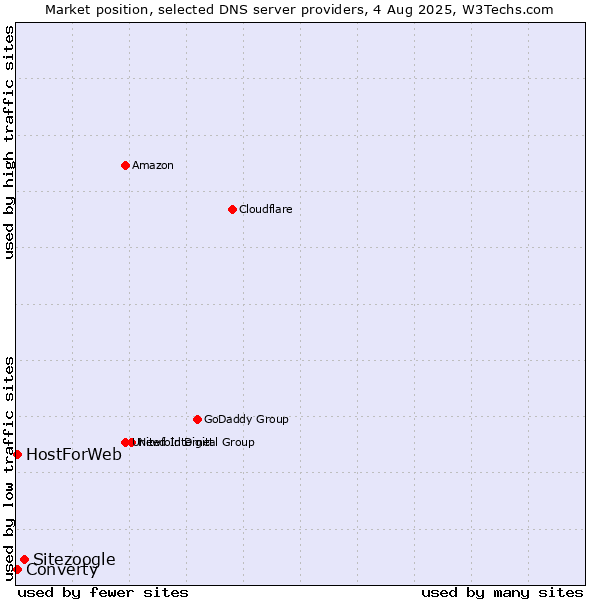 Market position of Sitezoogle vs. Converty vs. HostForWeb