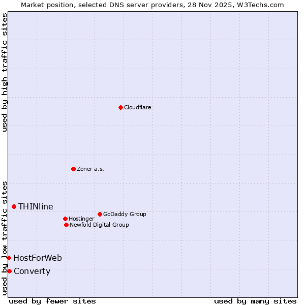 Market position of THINline vs. Converty vs. HostForWeb