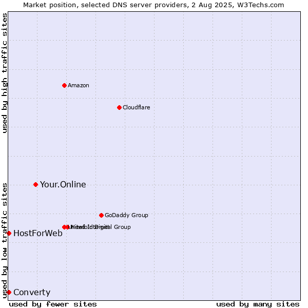 Market position of Your.Online vs. Converty vs. HostForWeb