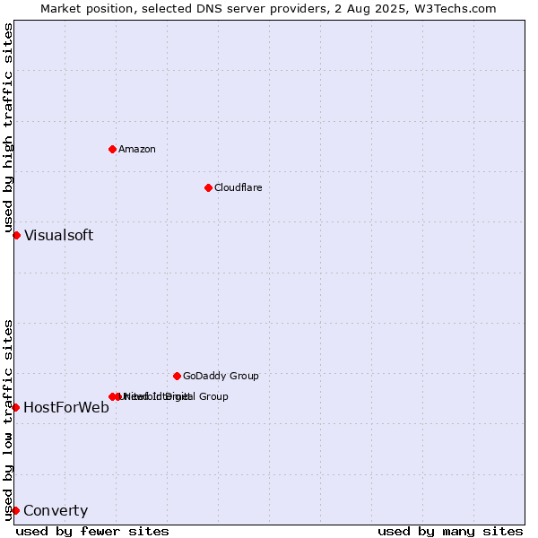 Market position of Visualsoft vs. Converty vs. HostForWeb