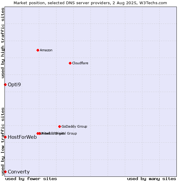 Market position of Converty vs. HostForWeb vs. Opti9