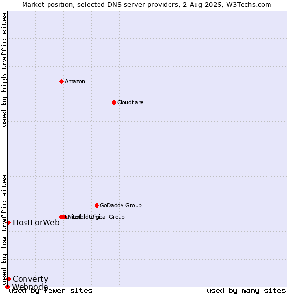Market position of Converty vs. HostForWeb vs. Webnode