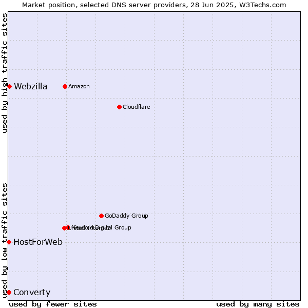 Market position of Webzilla vs. Converty vs. HostForWeb