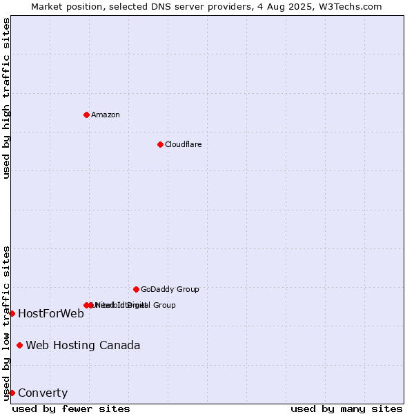 Market position of Web Hosting Canada vs. Converty vs. HostForWeb